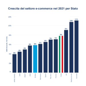 e-commerce grafico crescita in Italia e nel mondo